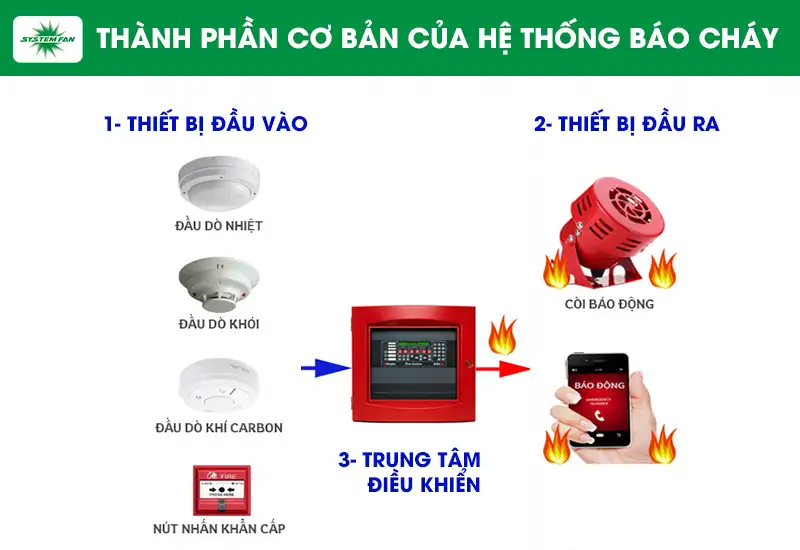 Thành phần cơ bản của hệ thống báo cháy