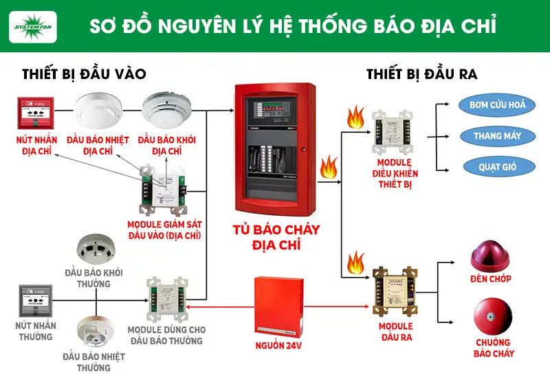 Sơ đồ nguyên lý hệ thống báo cháy địa chỉ
