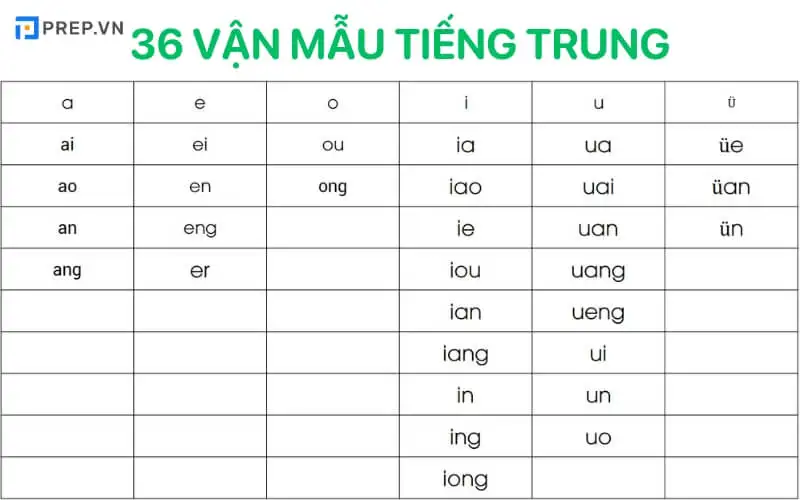 36 vận mẫu tiếng Trung
