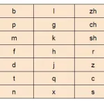 Bảng chữ cái, phiên âm tiếng Trung cho người mới bắt đầu học