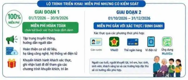 Hướng dẫn đi xe buýt miễn phí tại TPHCM từ tháng 7/2026 6 Lộ trình gồm 2 giai đoạn